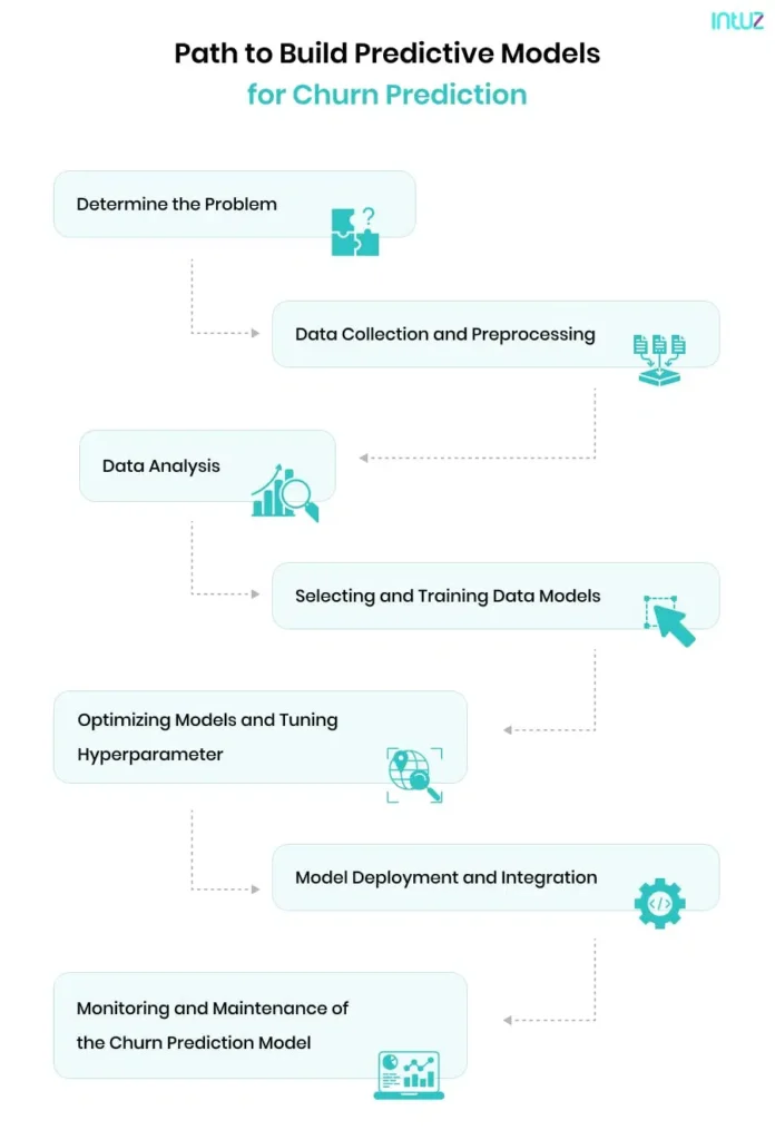 Path to Build Predictive Models for Churn Prediction